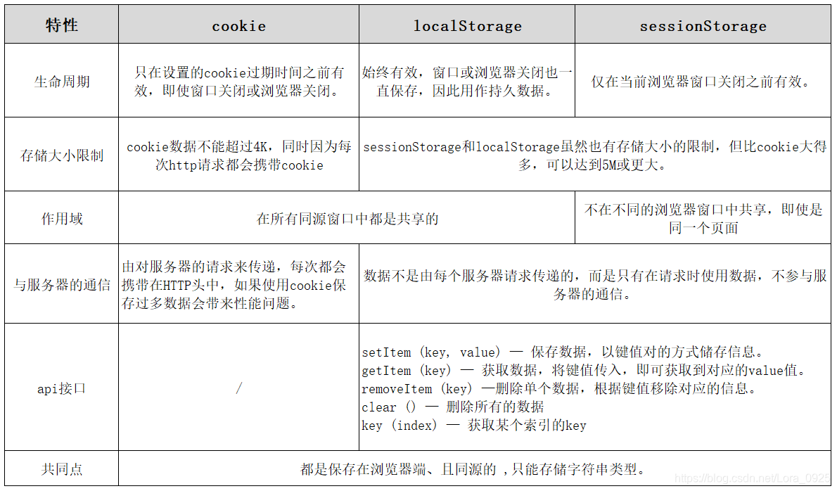session与cookie的区别