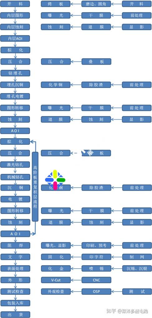 hdi板与普通pcb的区别