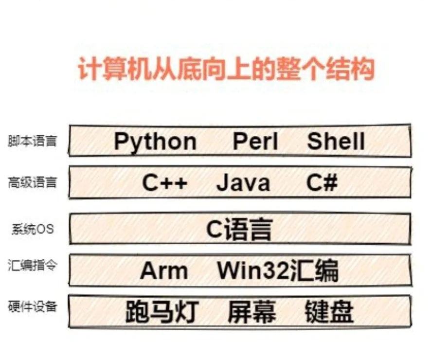 c的语法区别 c语言的语法指的是什么 