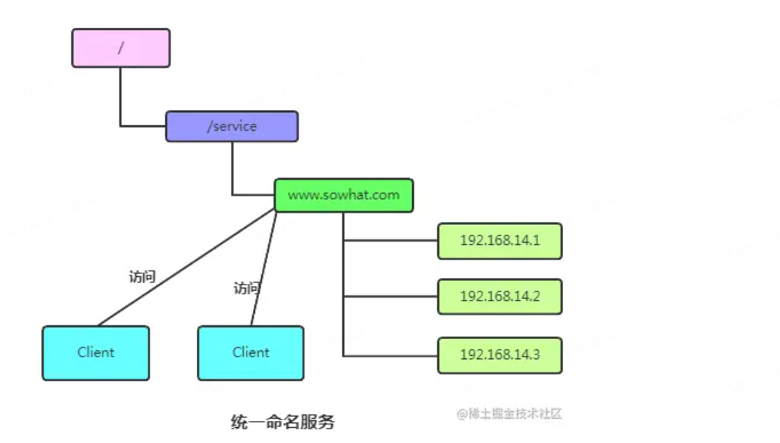 zookeeper和nginx区别 zookeeper和nginx的区别 