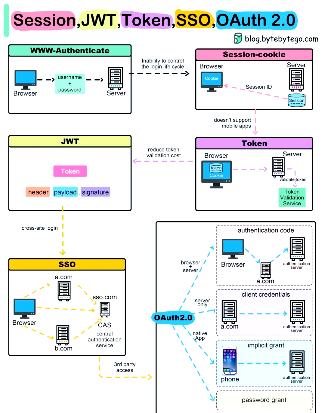 http几种请求区别 http请求有哪些类型 