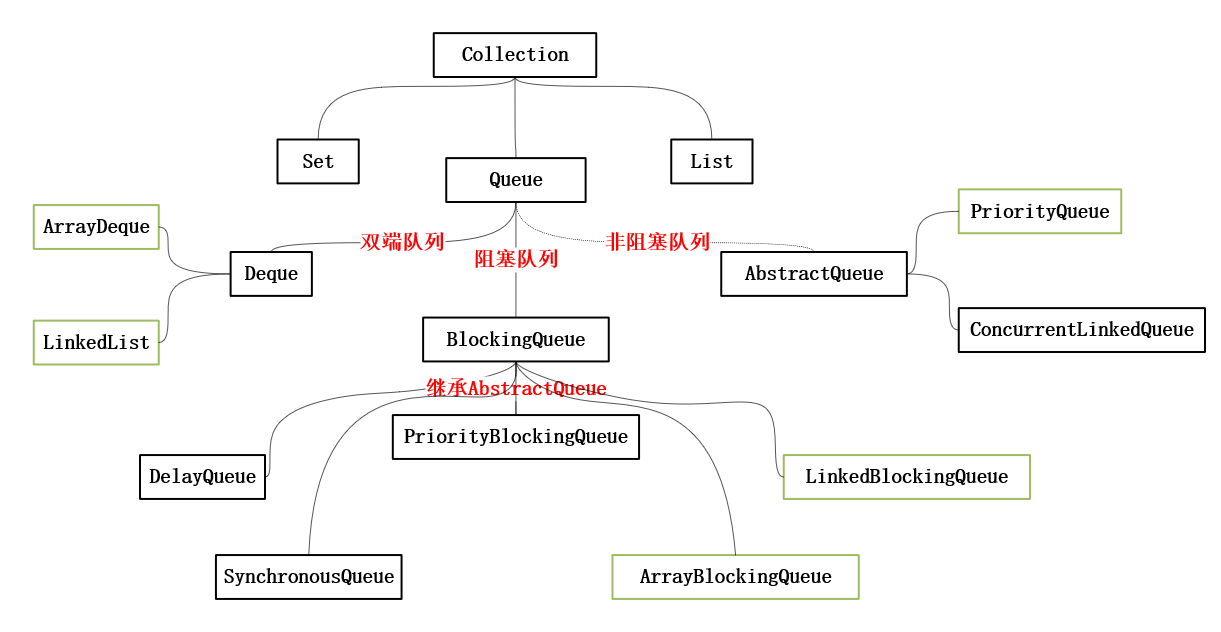 listqueue区别 list listing区别 