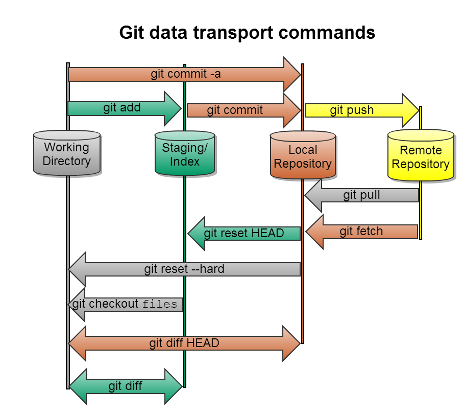 git区别 logistic和logit区别 