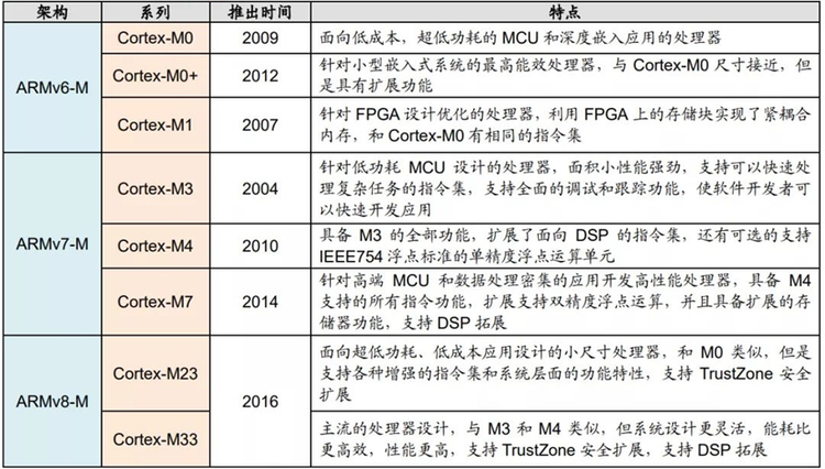 arm各系列区别 arm有哪些系列?简述各个系列的特点 