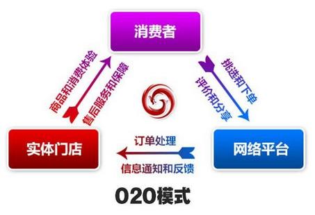 b2b与o2o区别 o2o模式与b2b的区别 