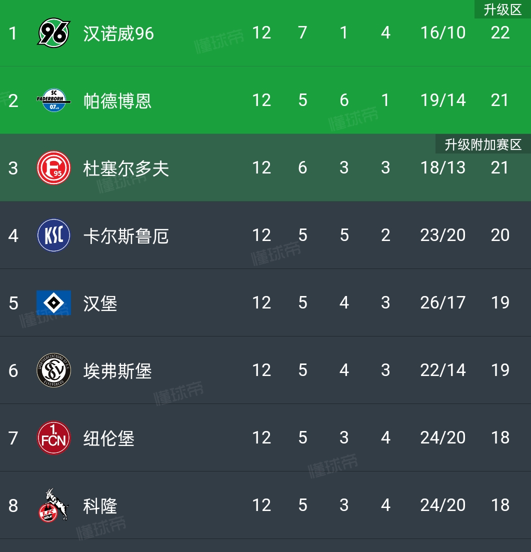 包含汉堡遭遇挫折，排名受到影响的词条